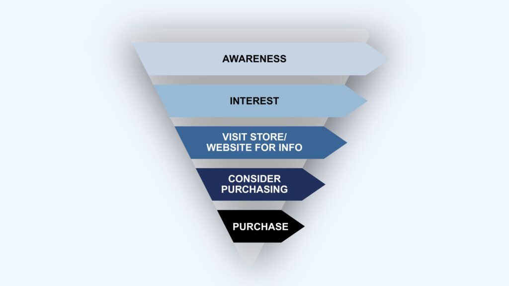 Purchase funnel in blue.